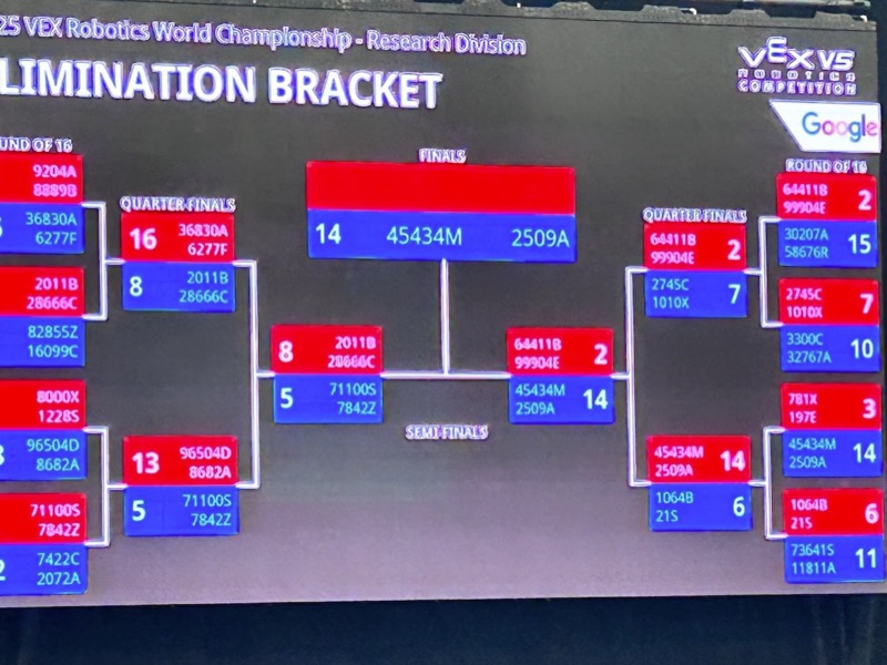 A screen showing the Research Division elimination bracket, the 45434M and 2509A alliance advancing through the quarterfinals and semifinals into the finals.